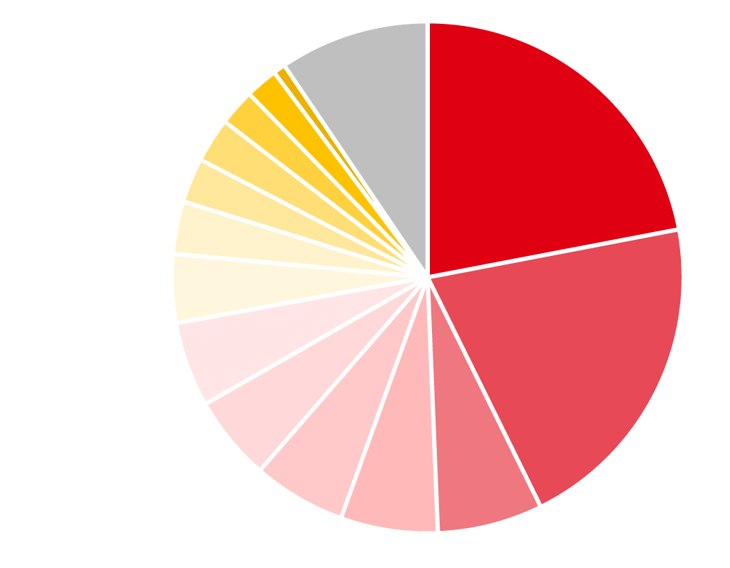 業種別広告主数円グラフ