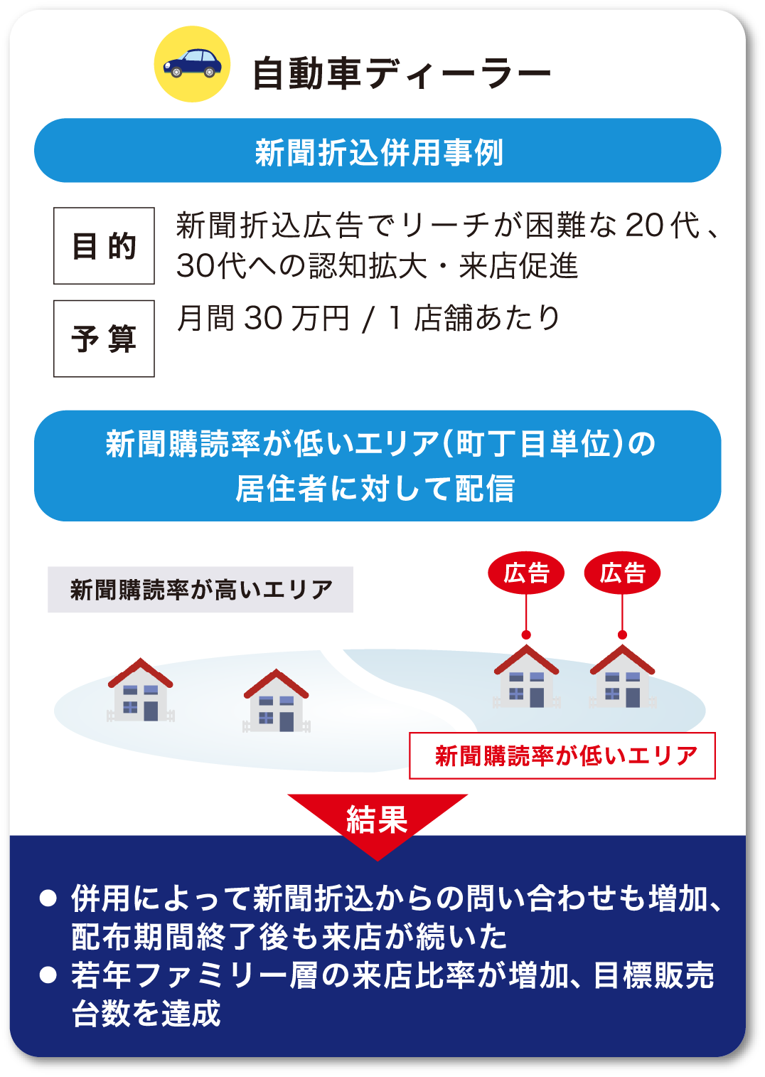 自動車ディーラー
